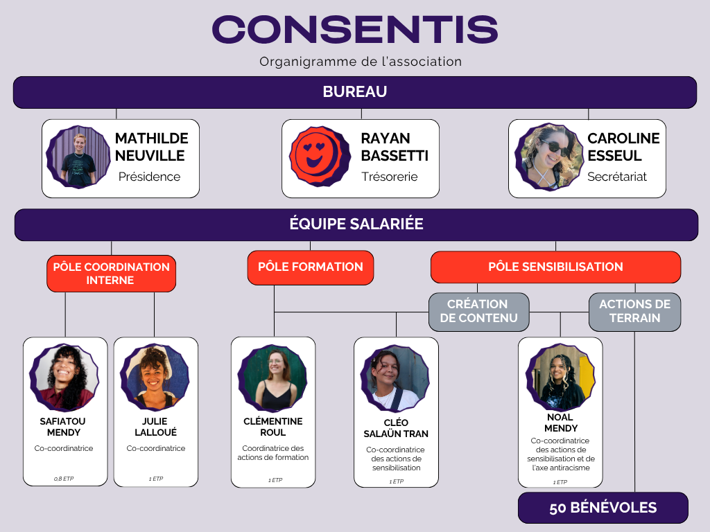 Organigramme de Consentis : le bureau, les trois pôles de l'équipe salariée et les bénévoles.